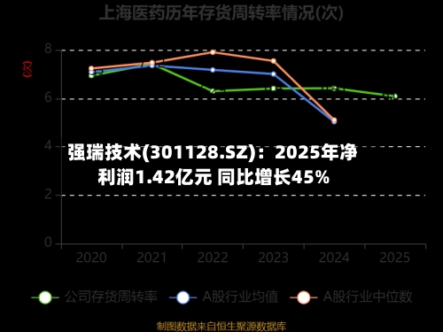 强瑞技术(301128.SZ)：2025年净利润1.42亿元 同比增长45%