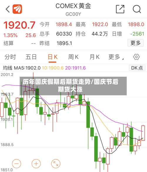 历年国庆假期后期货走势/国庆节后期货大涨
