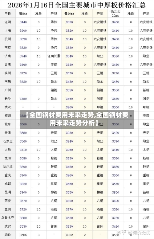 【全国钢材费用未来走势,全国钢材费用未来走势分析】-第2张图片