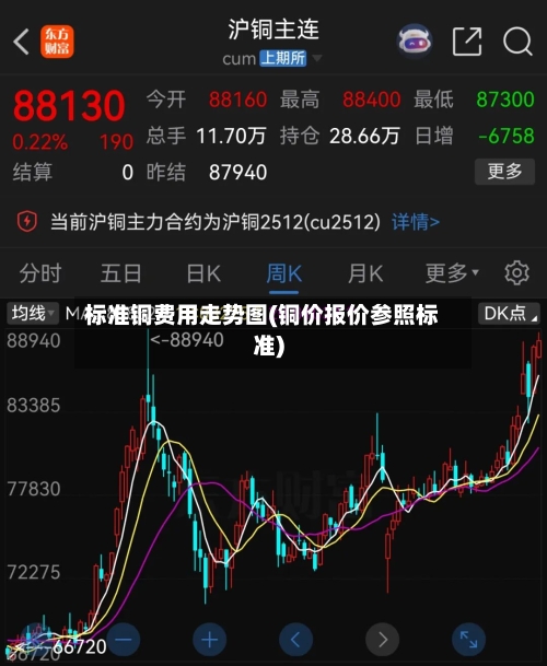 标准铜费用走势图(铜价报价参照标准)
