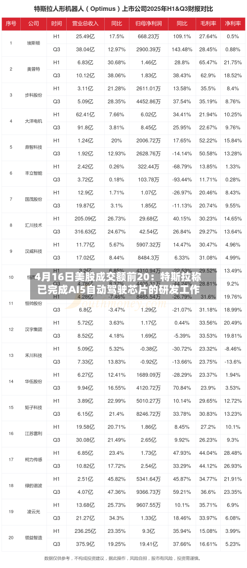 4月16日美股成交额前20：特斯拉称已完成AI5自动驾驶芯片的研发工作