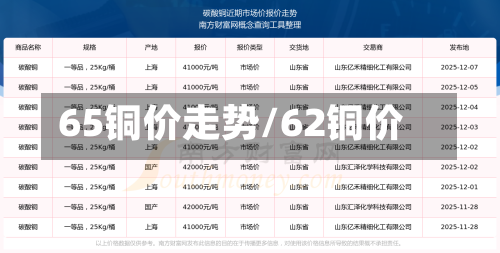 65铜价走势/62铜价