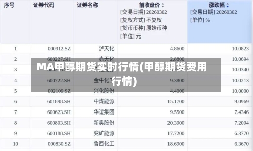 MA甲醇期货实时行情(甲醇期货费用行情)