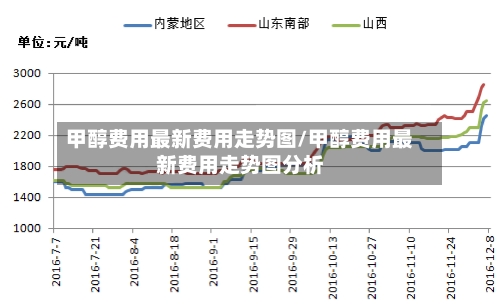 甲醇费用最新费用走势图/甲醇费用最新费用走势图分析