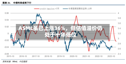 ASML虽已上涨36%	，但估值溢价仍处于十年低位-第2张图片