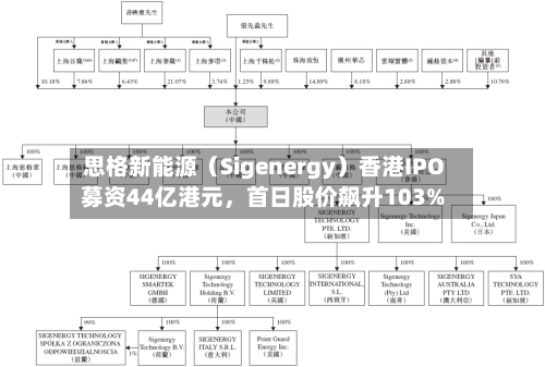 思格新能源（Sigenergy）香港IPO募资44亿港元	，首日股价飙升103%-第3张图片