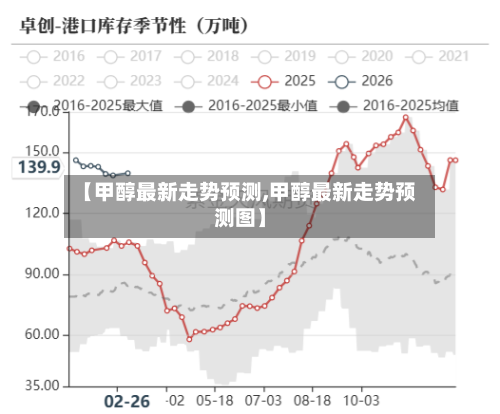 【甲醇最新走势预测,甲醇最新走势预测图】