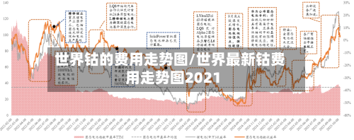 世界钴的费用走势图/世界最新钴费用走势图2021