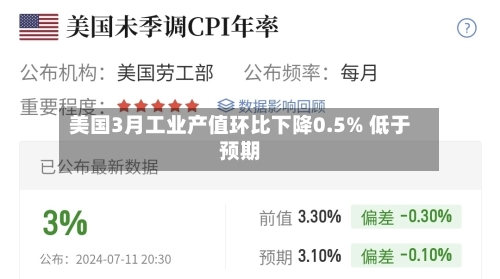 美国3月工业产值环比下降0.5% 低于预期