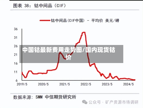 中国钴最新费用走势图/国内现货钴价-第2张图片