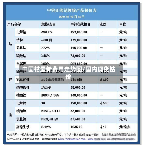 中国钴最新费用走势图/国内现货钴价