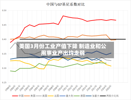 美国3月份工业产值下降 制造业和公用事业产出均走弱