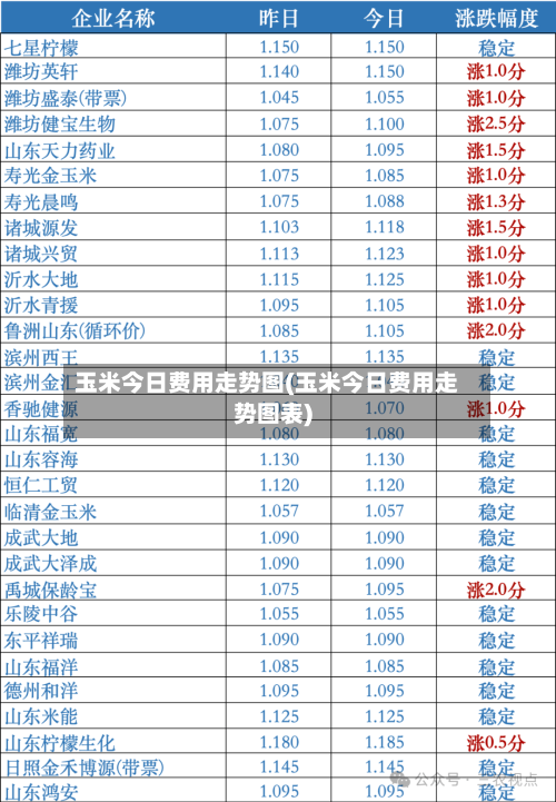 玉米今日费用走势图(玉米今日费用走势图表)