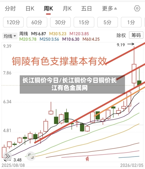 长江铜价今日/长江铜价今日铜价长江有色金属网