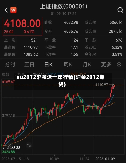 au2012沪金近一年行情(沪金2012期货)