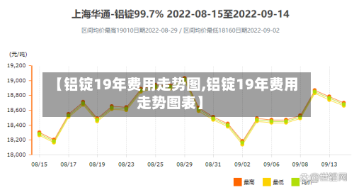 【铝锭19年费用走势图,铝锭19年费用走势图表】