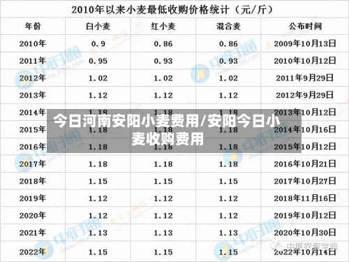 今日河南安阳小麦费用/安阳今日小麦收购费用