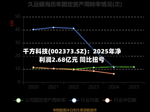 千方科技(002373.SZ)：2025年净利润2.68亿元 同比扭亏-第1张图片