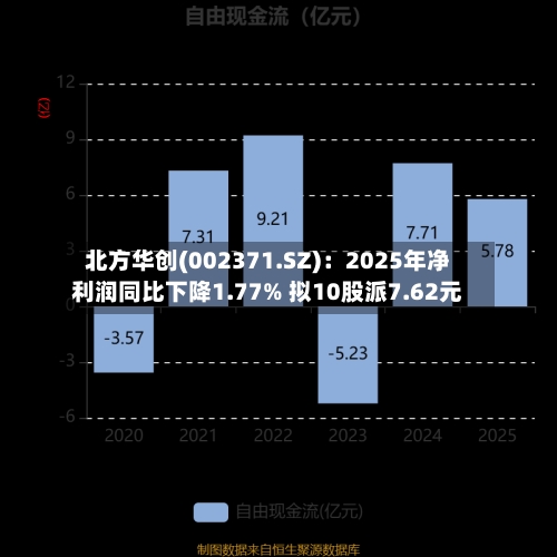 北方华创(002371.SZ)：2025年净利润同比下降1.77% 拟10股派7.62元-第1张图片
