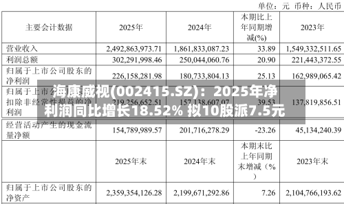 海康威视(002415.SZ)：2025年净利润同比增长18.52% 拟10股派7.5元-第1张图片