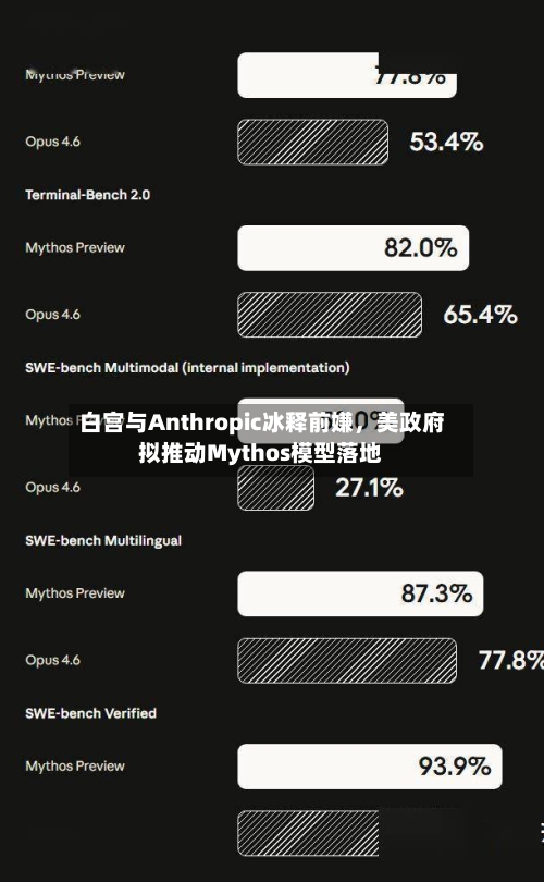 白宫与Anthropic冰释前嫌，美政府拟推动Mythos模型落地-第2张图片