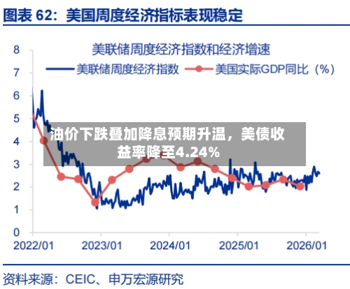 油价下跌叠加降息预期升温，美债收益率降至4.24%-第2张图片
