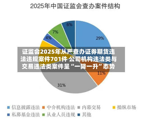 证监会2025年从严查办证券期货违法违规案件701件 公司机构违法类与交易违法类案件呈“一降一升	”态势-第1张图片