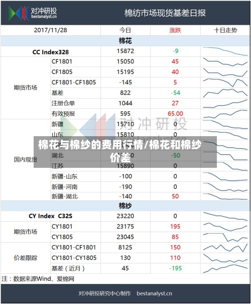 棉花与棉纱的费用行情/棉花和棉纱价差-第3张图片