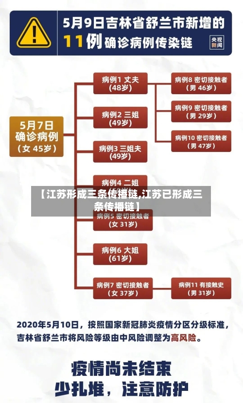【江苏形成三条传播链,江苏已形成三条传播链】-第2张图片