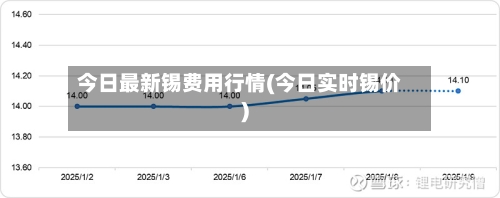 今日最新锡费用行情(今日实时锡价)-第1张图片