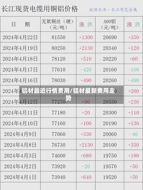 铝材最近行情费用/铝材最新费用走势-第2张图片