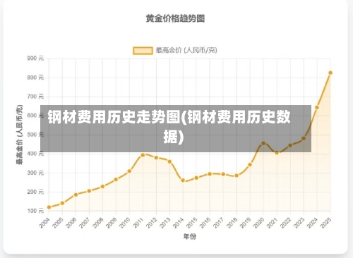 钢材费用历史走势图(钢材费用历史数据)-第1张图片
