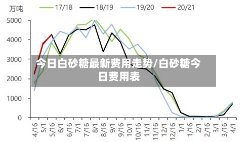 今日白砂糖最新费用走势/白砂糖今日费用表-第1张图片