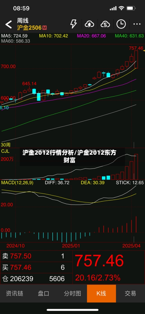 沪金2012行情分析/沪金2012东方财富-第1张图片