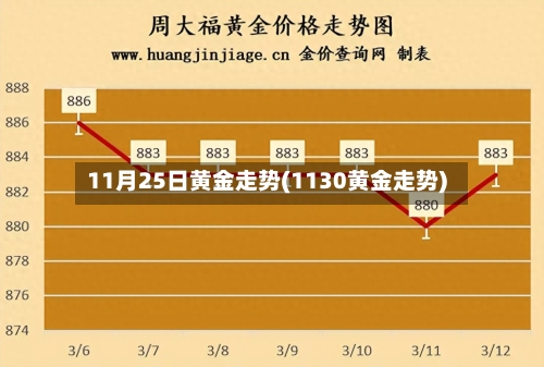 11月25日黄金走势(1130黄金走势)-第3张图片