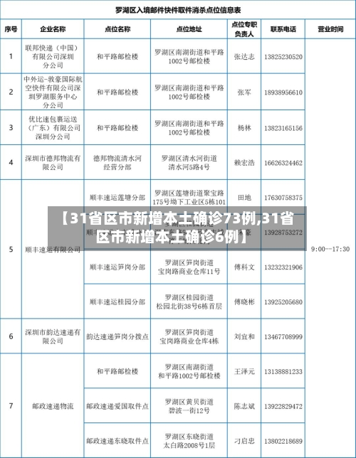 【31省区市新增本土确诊73例,31省区市新增本土确诊6例】-第1张图片