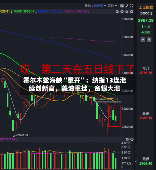 霍尔木兹海峡“重开	”：纳指13连涨续创新高，美油重挫	，金银大涨-第2张图片