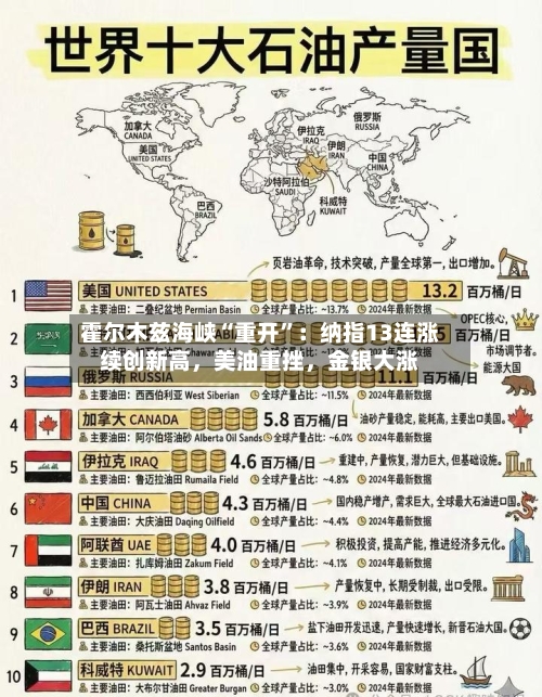 霍尔木兹海峡“重开”：纳指13连涨续创新高	，美油重挫，金银大涨-第3张图片