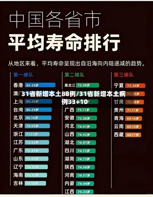 31省新增本土88例/31省新增本土病例33+10-第2张图片