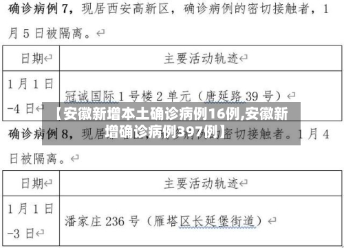 【安徽新增本土确诊病例16例,安徽新增确诊病例397例】-第2张图片