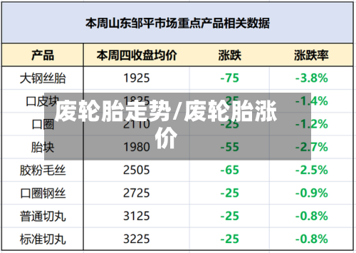 废轮胎走势/废轮胎涨价-第1张图片