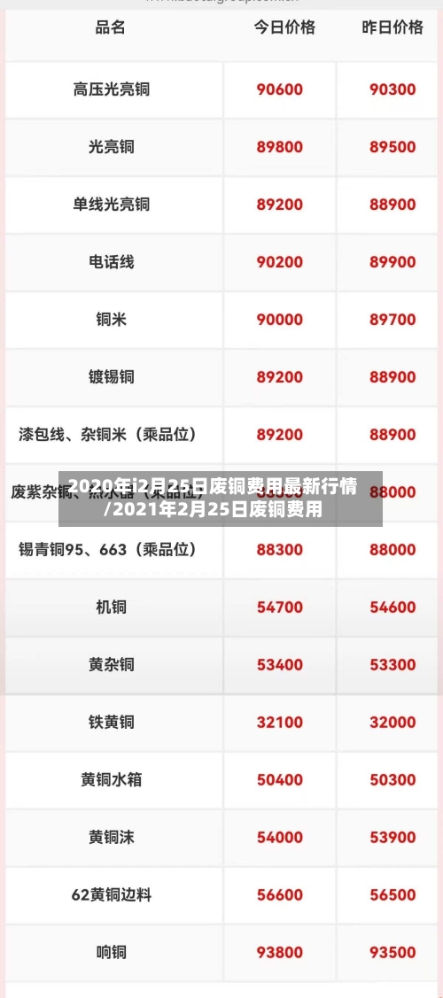 2020年i2月25日废铜费用最新行情/2021年2月25日废铜费用-第1张图片