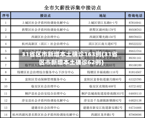 31省区市新增本土确诊163例(31省区市新增本土确诊62例)-第3张图片