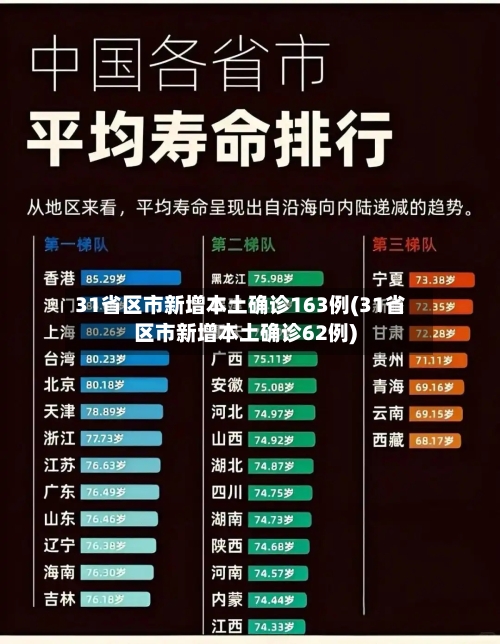 31省区市新增本土确诊163例(31省区市新增本土确诊62例)-第2张图片