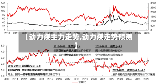 【动力煤主力走势,动力煤走势预测】-第1张图片