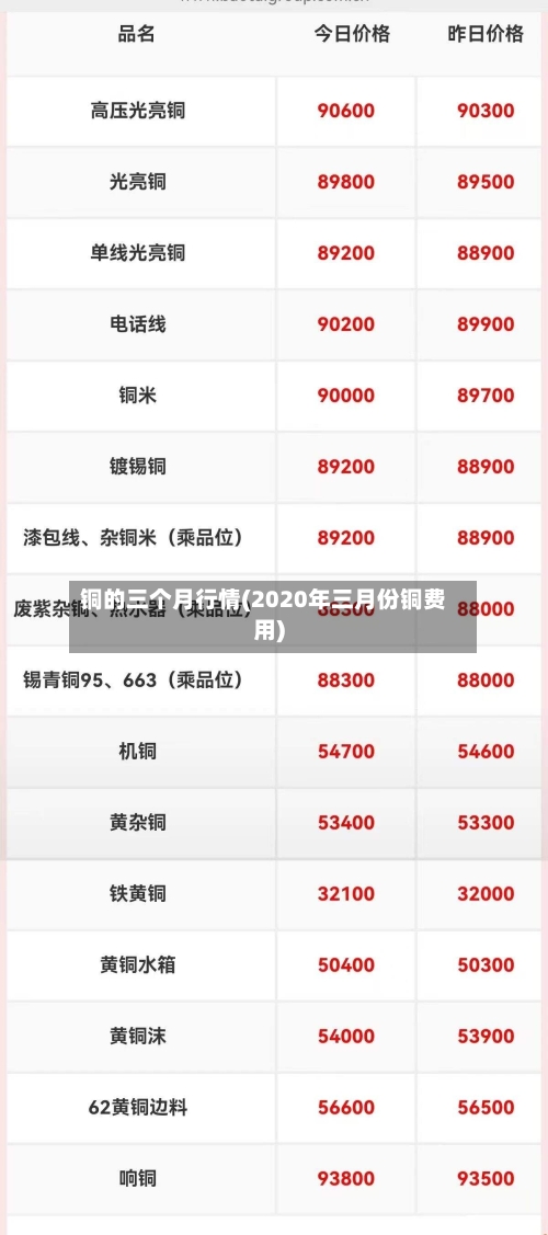铜的三个月行情(2020年三月份铜费用)-第2张图片