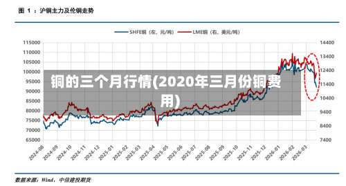 铜的三个月行情(2020年三月份铜费用)-第1张图片