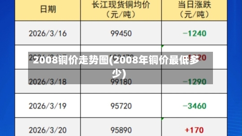 2008铜价走势图(2008年铜价最低多少)-第3张图片