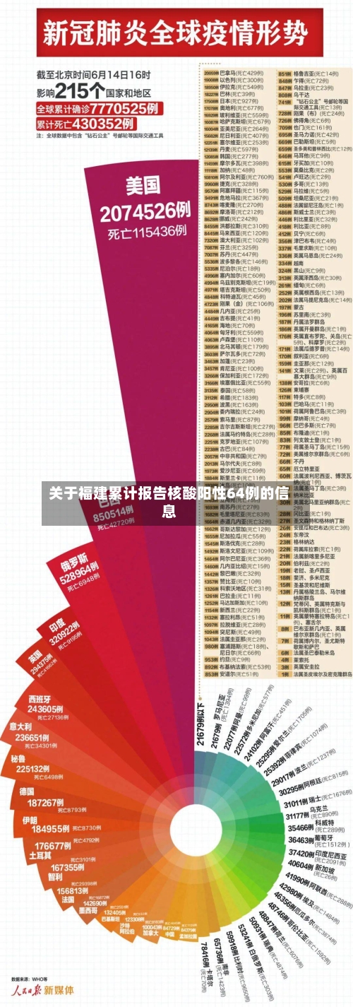 关于福建累计报告核酸阳性64例的信息-第2张图片