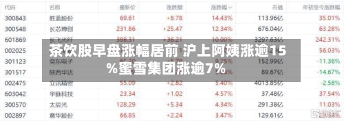 茶饮股早盘涨幅居前 沪上阿姨涨逾15%蜜雪集团涨逾7%-第1张图片